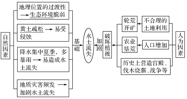 水土流失的原因（造成水土流失的原因有哪些）