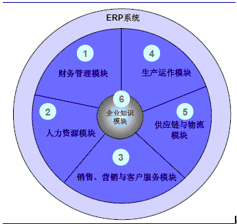 erp系统有哪些功能模块（erp系统包括哪些模块）