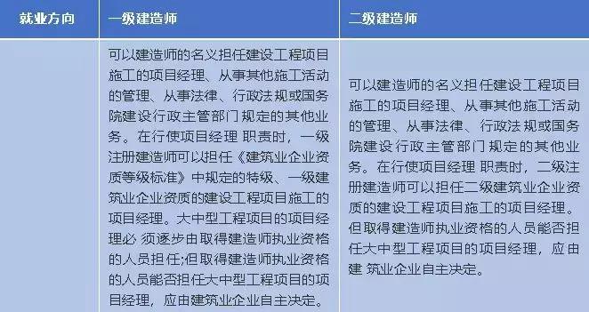 建造师一级和二级区别（建造师一级和二级有什么不同）