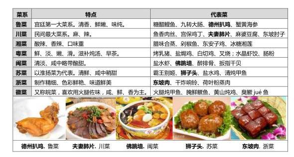 中国八大菜系有哪些（中国八大菜系是哪八种）