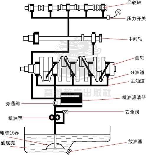 润滑系统的组成（润滑系统的组成和作用）