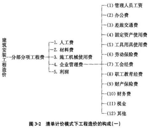 工程费用包括哪些内容（工程费用包括哪些项目费用）