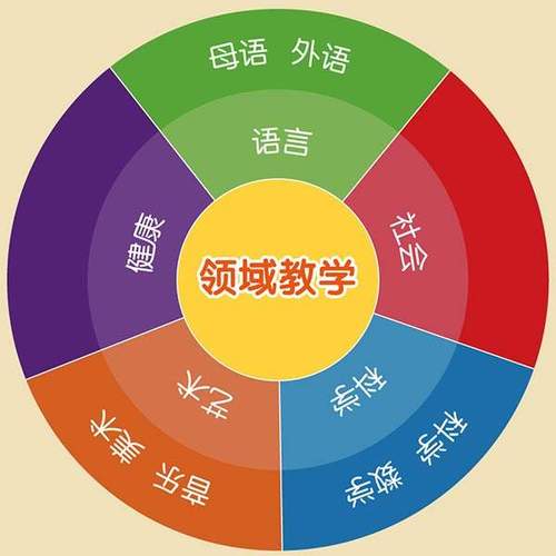 幼儿园五大领域（幼儿园五大领域是指哪五大领域）