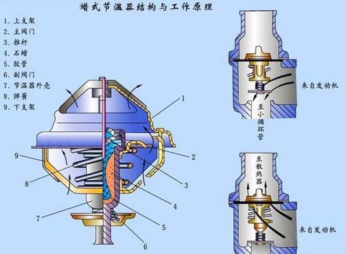 节温器的作用（节温器的作用及工作原理）