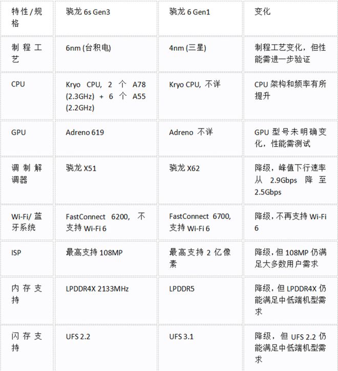高通骁龙处理器排名