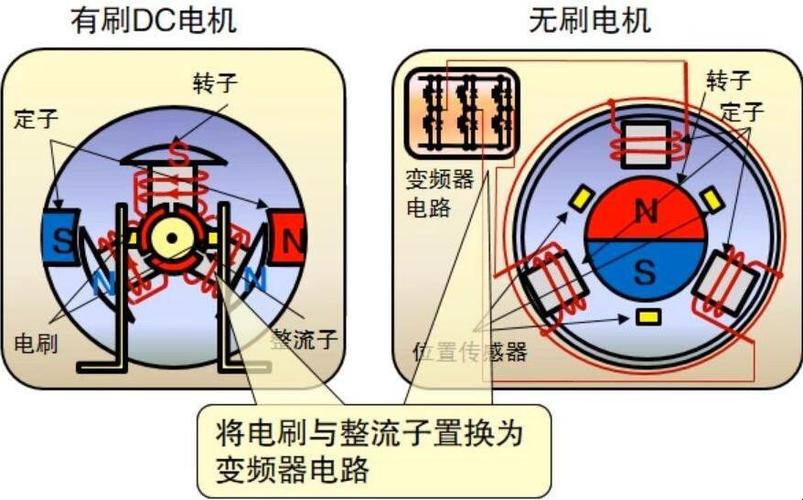 有刷电机与无刷电机的区别（有刷电机与无刷电机哪个好）