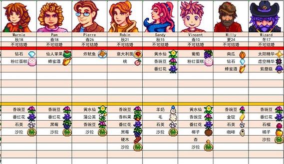 星露谷物语人物喜好（星露谷物语人物喜好攻略）