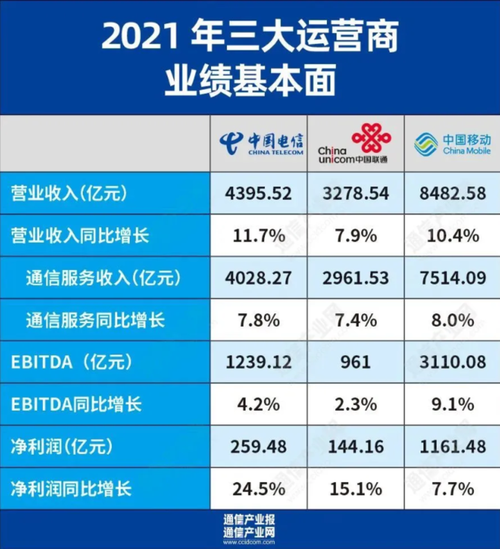 三大运营商哪个网络最好（三大运营商哪个网络最好最便宜）