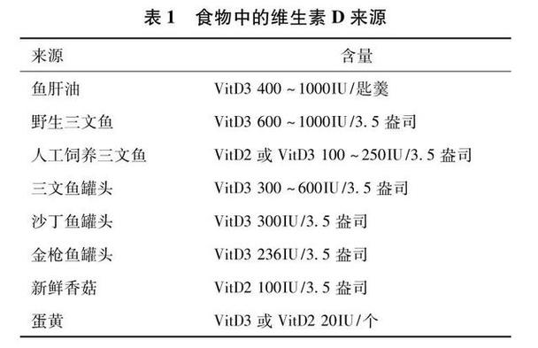 什么食物含维生素d（什么食物含维生素d最高）