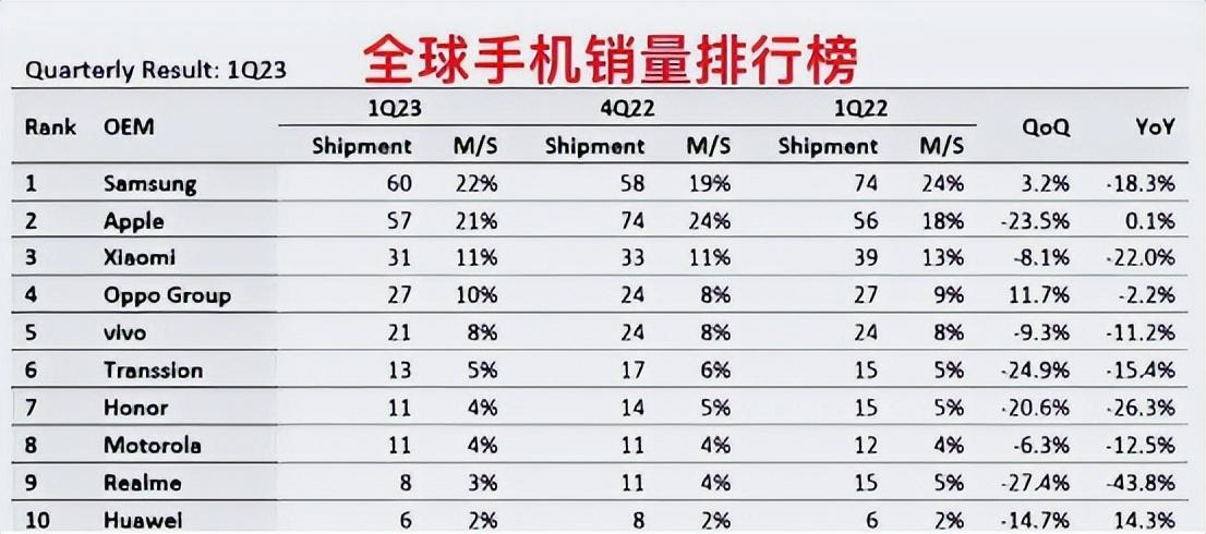 全球手机销量排名第一（全球手机销量排行榜）