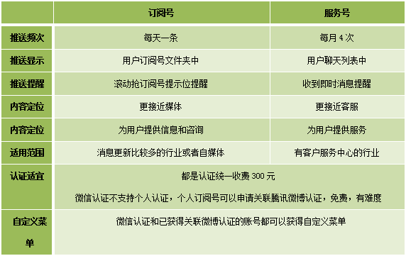 服务号和订阅号有什么区别（订阅号和服务号的区别是什么）
