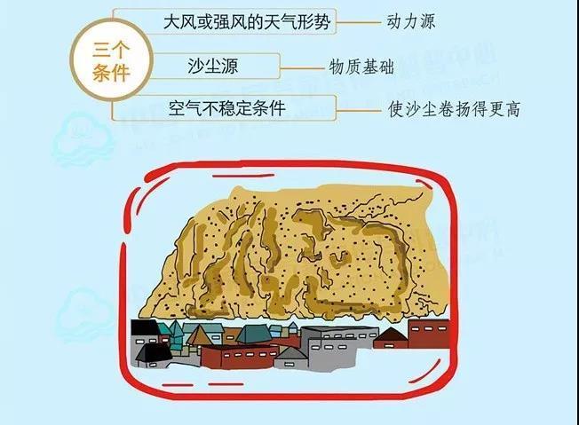 沙尘暴的形成原因（沙尘暴是怎么产生的）