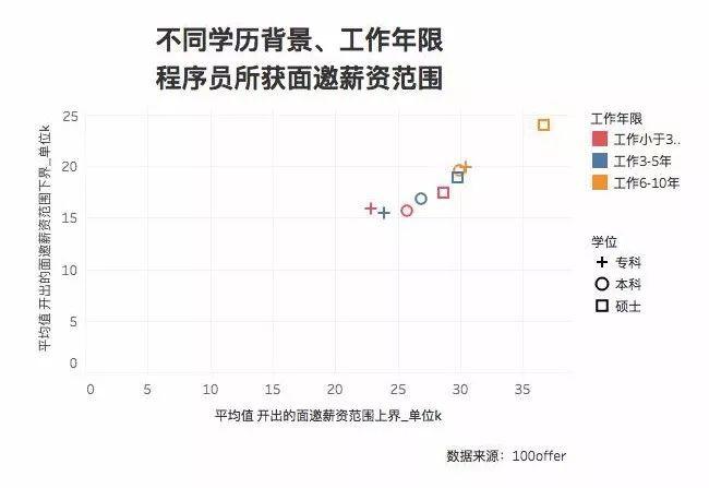 程序员需要什么学历（对程序员的学历要求）