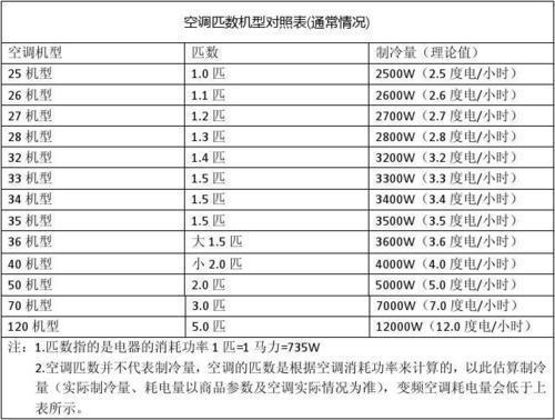 空调的功率一般是多少（空调的功率是多大）