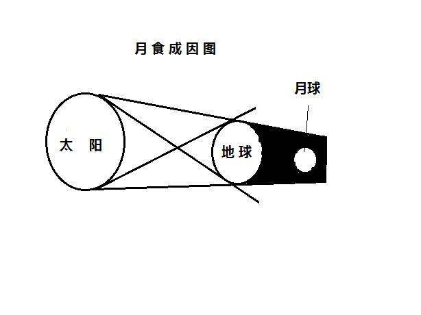 日食是怎么形成的（日食形成的原因）