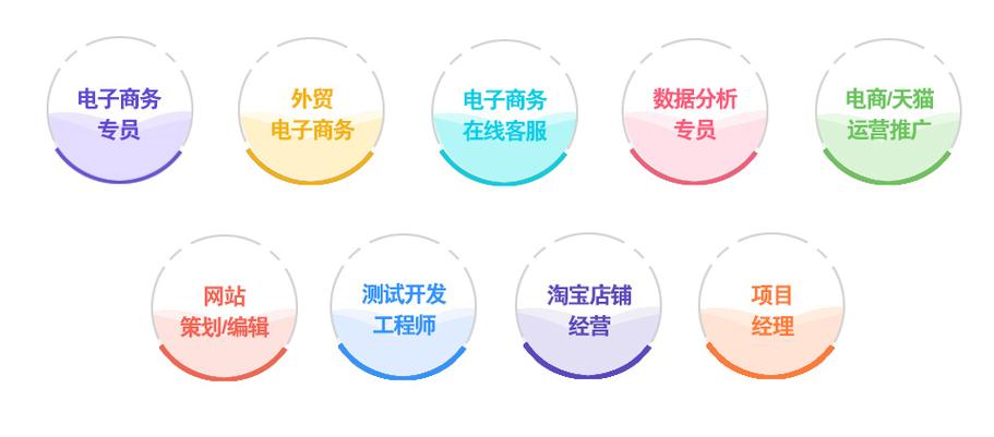 电子商务主要学什么就业方向（电子商务主要从事什么工作）