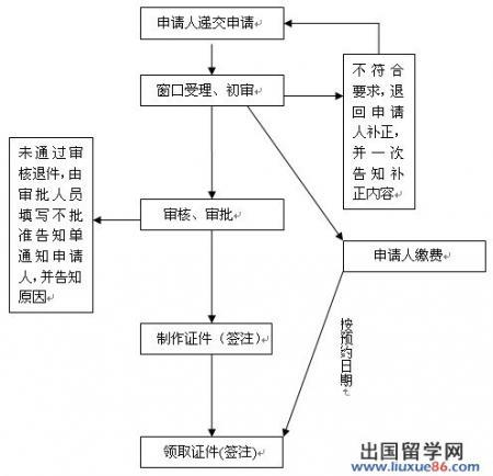 护照怎么办理流程（怎么办理护照）