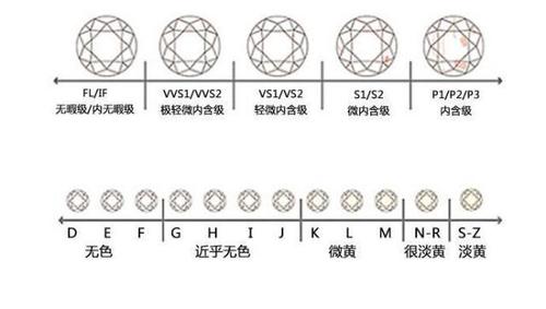 钻石净度级别（钻石净度分为几个等级）