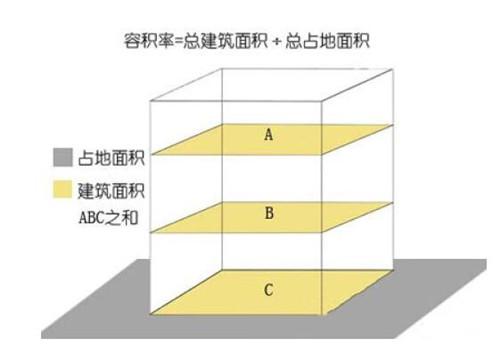计容面积和建筑面积的区别（什么是计容面积和建筑面积）