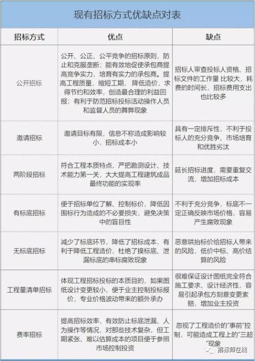 招标方式有哪些（招标方式有哪些有什么区别）