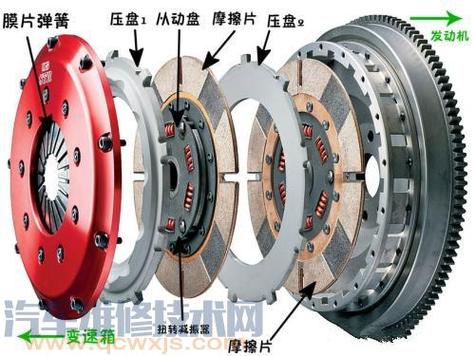 离合器是什么（汽车离合器是什么有什么用）
