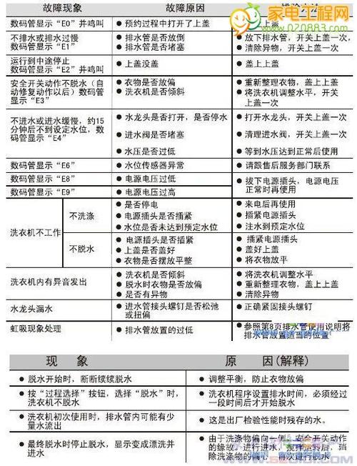 洗衣机常见故障大全