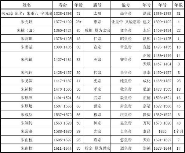 明朝16位皇帝列表（明朝16位皇帝分别是谁）