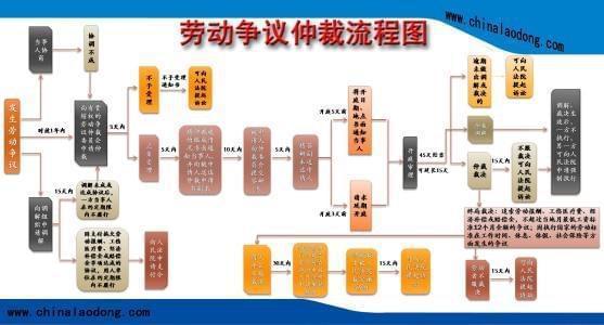 如何劳动仲裁（如何进行劳动仲裁）