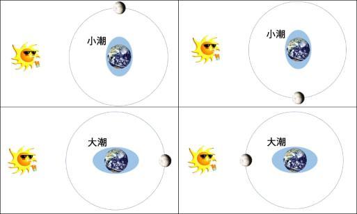 潮汐现象是什么引起的（潮汐现象是什么原理）