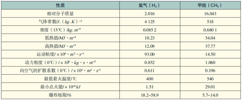天然气的主要成分（天然气有哪些主要成分）