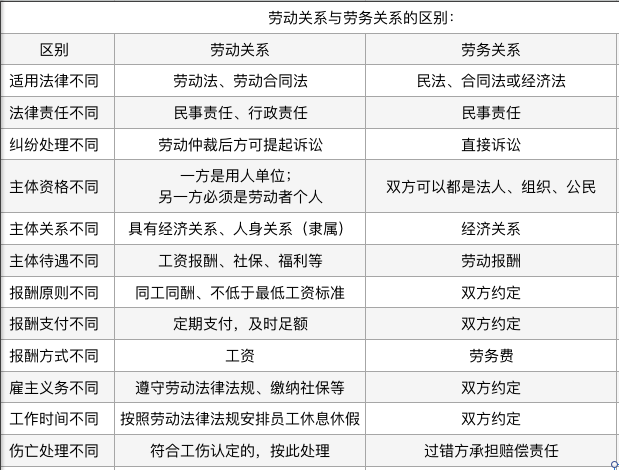 劳动关系与劳务关系的区别