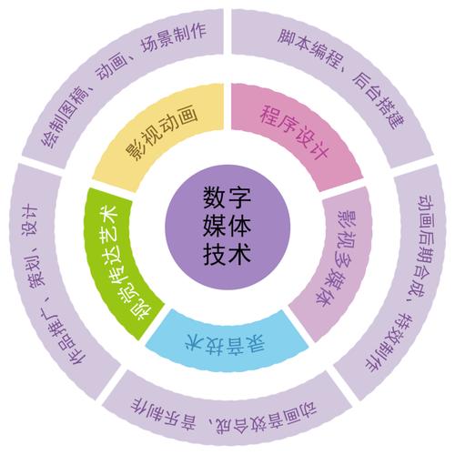 数字媒体技术就业方向（数字媒体技术毕业能做什么工作）
