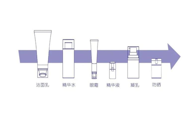 护肤品的正确使用顺序