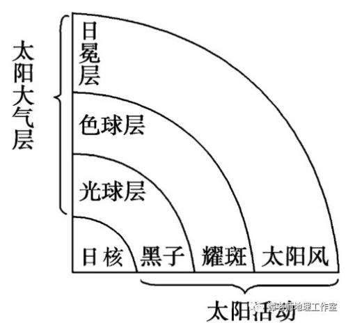 太阳对地球的影响（ 太阳对地球有哪些影响）