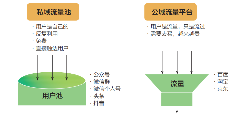 私域流量是什么意思（电商私域流量是什么意思）