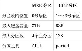 gpt和mbr的区别（硬盘分区gpt和mbr有什么区别）