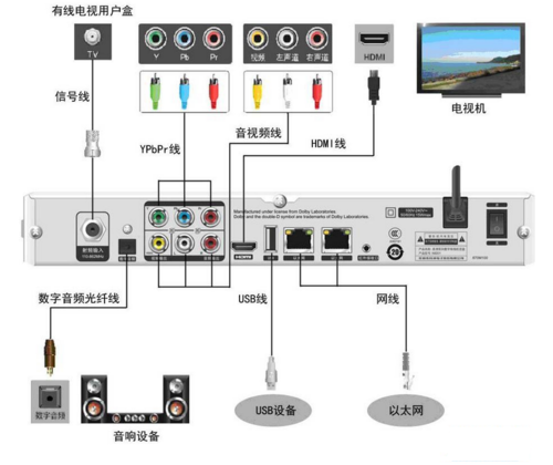 机顶盒怎么连接电视（机顶盒和电视怎么连接）