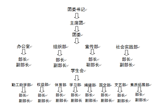学生会有哪些部门（大学里面的学生会有哪些部）